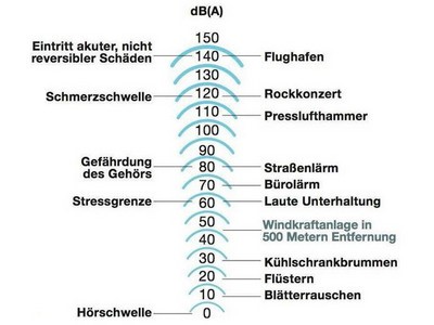 Geräuschquellen in Dezibel (Fachagentur Windenergie 24.11.2022)