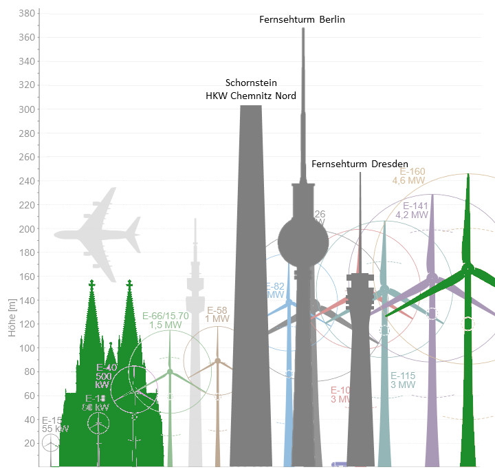 Höhenvergleich verschiedener Bauwerke