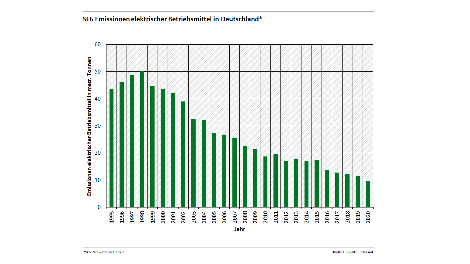 SF6 Emissionen elektrischer Betriebsmittel in Deutschland (Umweltbundseamt)