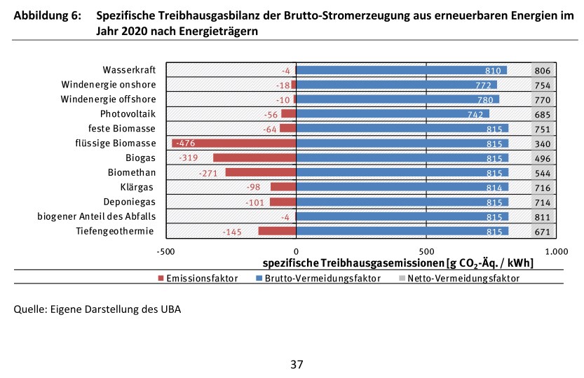 Spezifische Treibhausgasbilanz der Brutto-Stromerzeugung aus erneuerbaren Energien im Jahr 2020 nach Energieträgern (Umweltbundseamt)